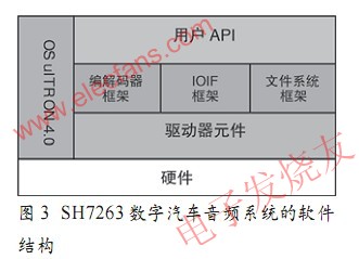  SH7263的軟件結(jié)構(gòu) www.ttokpm.com