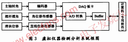 虛擬儀器的檢測分析系統(tǒng) www.ttokpm.com