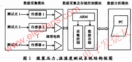 服裝壓力、溫濕度測量系統(tǒng) www.ttokpm.com