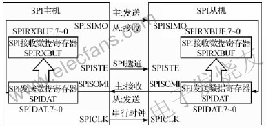 SPI通信中主機(jī)和從機(jī)的連接 ttokpm.com