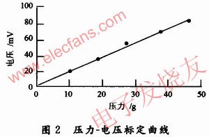 FlexiForce壓力傳感器靜態(tài)特性壓力-電壓標(biāo)定曲線 www.ttokpm.com