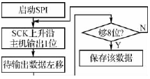 　虛擬與SPI流程