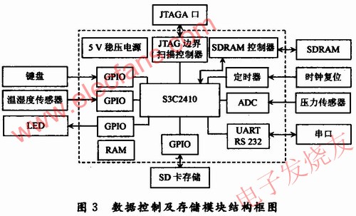 數(shù)據(jù)控制及存儲模塊結(jié)構(gòu)框圖 www.ttokpm.com