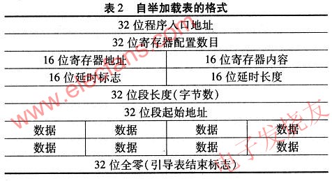 TMS320VC55x系列DSP的自舉加載表結(jié)構(gòu) ttokpm.com