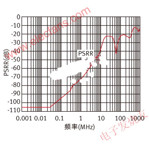 電源紋波抑制比(PSRR)vs.頻率 ttokpm.com