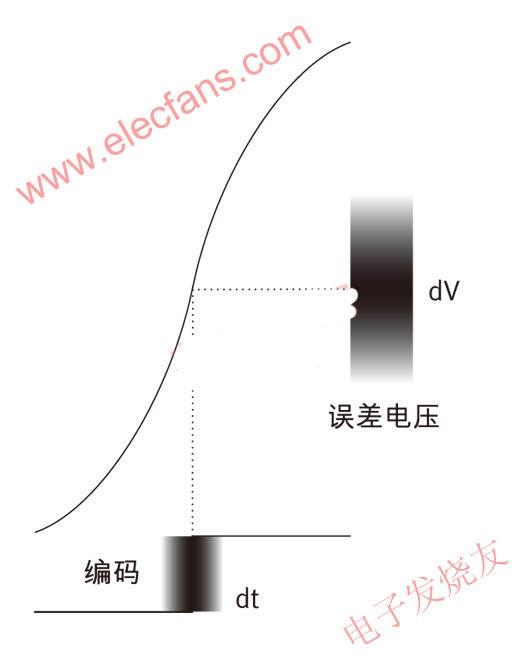 輸入時鐘與采樣噪聲的關(guān)系 ttokpm.com