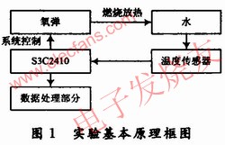 測(cè)量的基本框圖 www.ttokpm.com