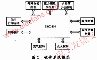 S3C2410與量熱儀各個(gè)部分的連接框圖 www.ttokpm.com