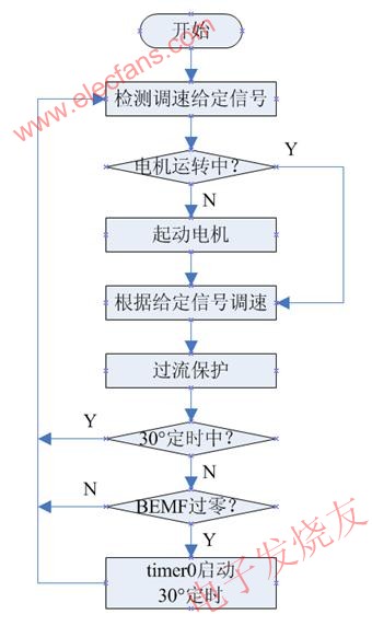  主程序流程圖 ttokpm.com