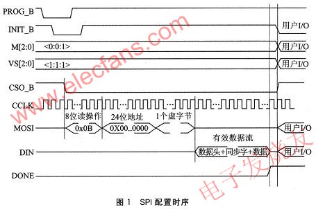 SPI配置方式的時(shí)序 ttokpm.com