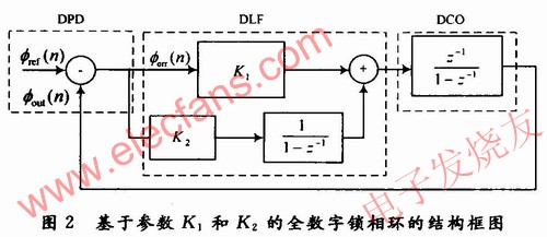 基于參數(shù)K1和K2的全數(shù)字鎖相環(huán)的結(jié)構(gòu)圖 www.ttokpm.com