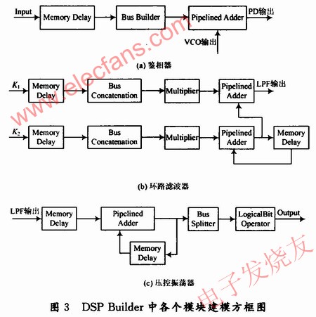 帶寬自適應(yīng)全數(shù)字鎖相環(huán)的DSP Builder建模 www.ttokpm.com