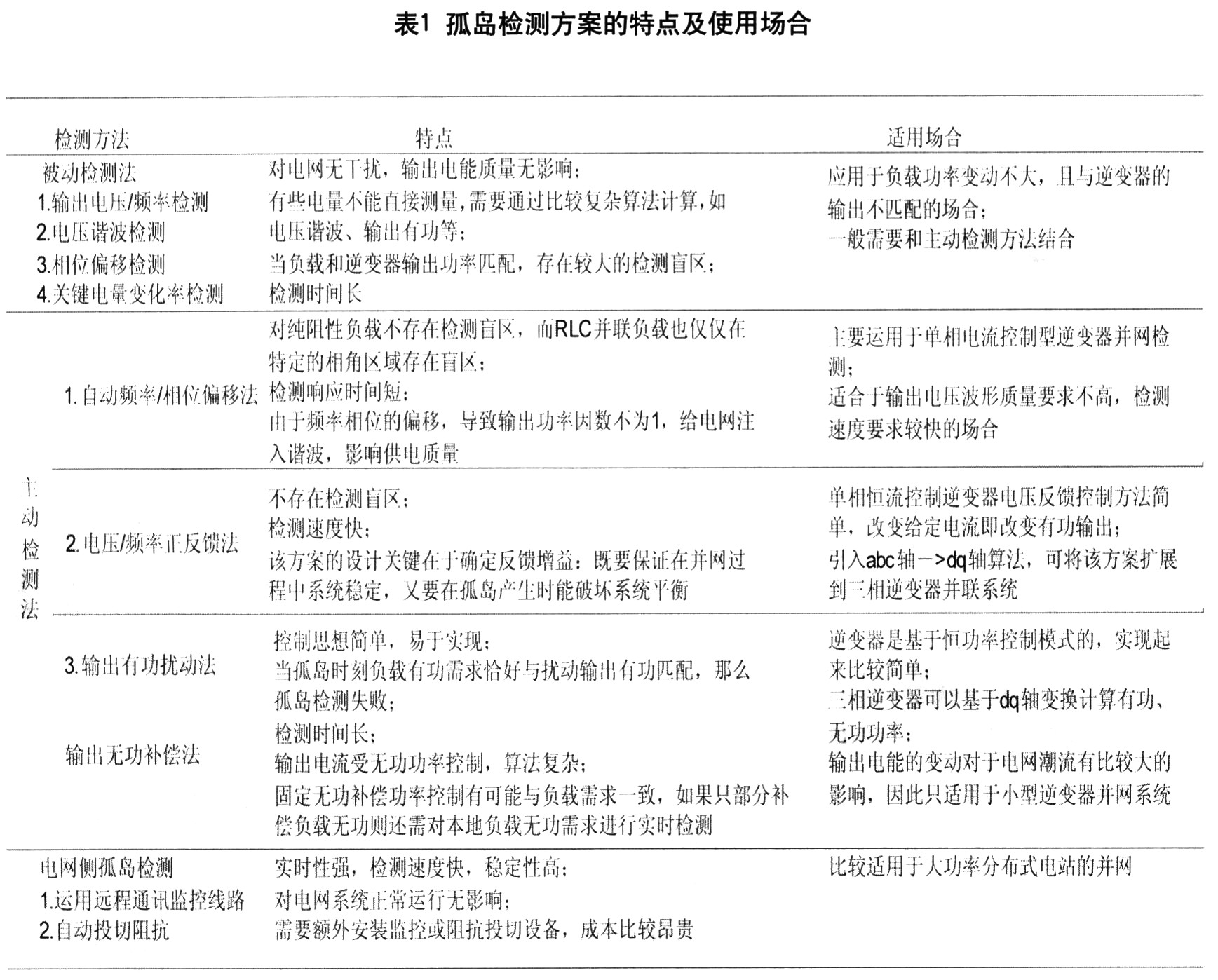 各方案特點分析以及適用場合總結(jié)