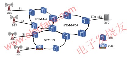 PTN與SDH間插組網(wǎng) ttokpm.com