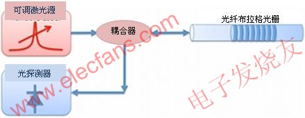 用可調(diào)激光源法探詢FBG光學(xué)傳感器 ttokpm.com