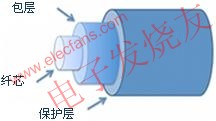 典型光纖的橫截面圖 ttokpm.com