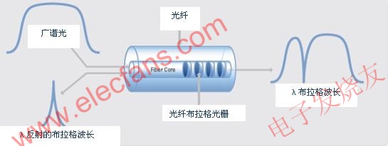 光纖布拉格光柵傳感器的工作原理 ttokpm.com