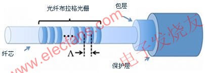 光纖布拉格光柵透視圖 ttokpm.com