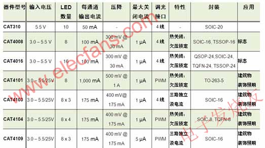 應(yīng)用于標(biāo)志及建筑物裝飾照明的系列智能LED控制/驅(qū)動器 ttokpm.com