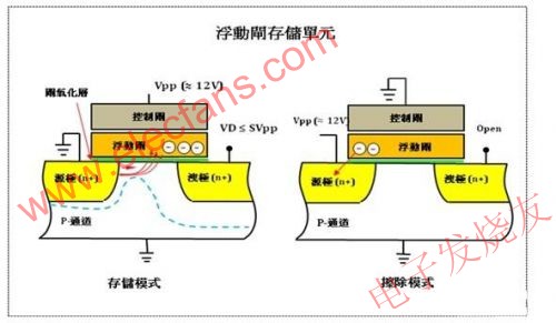 浮動柵存儲單元 www.ttokpm.com