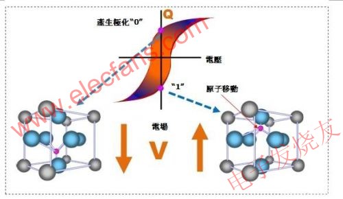 鐵電存儲器結晶單元 www.ttokpm.com