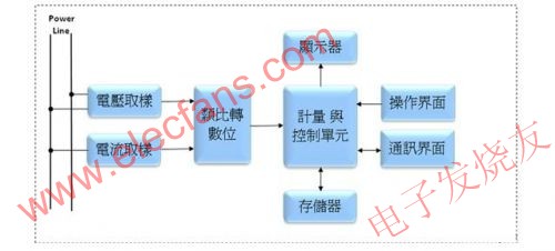 電子電能表的基本電路方塊圖 www.ttokpm.com