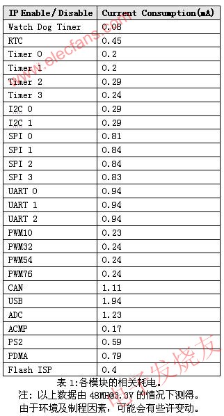 各模塊的相關(guān)耗電 www.ttokpm.com