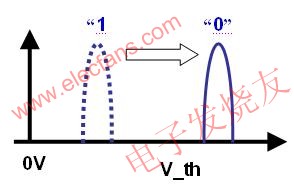 在完成寫操作后閾值電壓被偏移 www.ttokpm.com