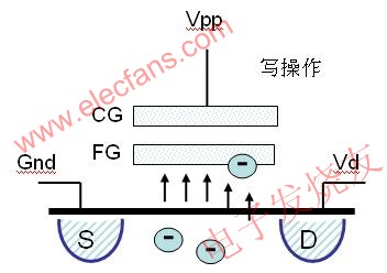 對一個閃存晶體管進行寫操作 www.ttokpm.com