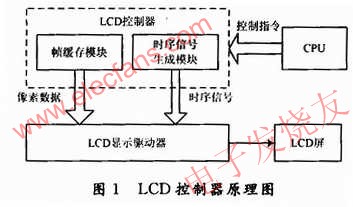 LCD控制器總體設(shè)計(jì) ttokpm.com