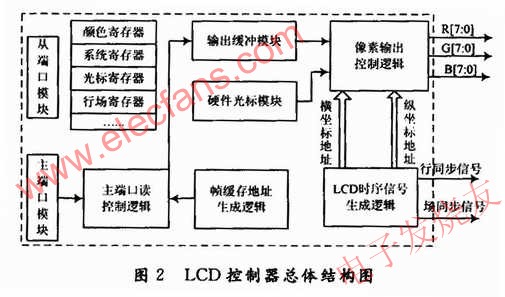 LCD控制器總體結(jié)構(gòu) ttokpm.com