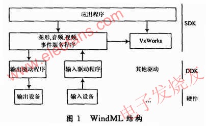 WindML包括兩個組成部分 ttokpm.com