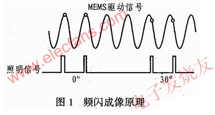 頻閃成像原理 ttokpm.com