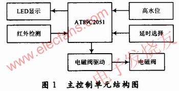 主控制單元結(jié)構(gòu)圖 www.ttokpm.com