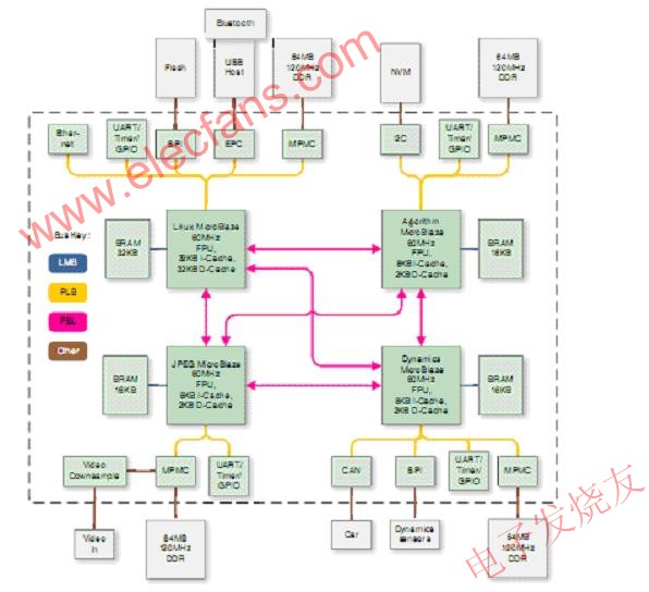 顯示主要外部元件的FPGA框圖 ttokpm.com