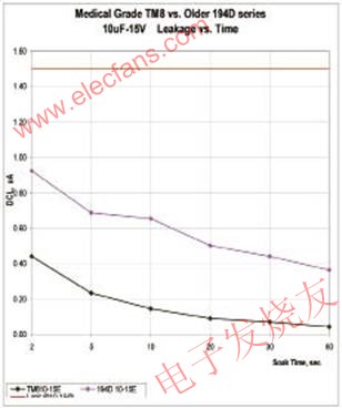 醫(yī)療設(shè)備中的高蓄能鉭電容 ttokpm.com