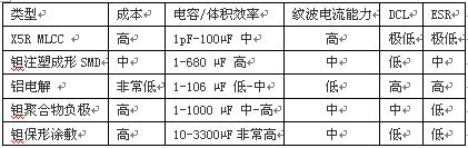 各類型電容的ESR要求