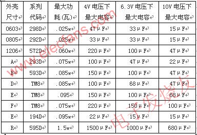 鉭電容的功耗及容量范圍 ttokpm.com