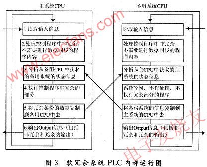 軟冗余系統(tǒng)中PLC內(nèi)部程序運(yùn)行過(guò)程 ttokpm.com