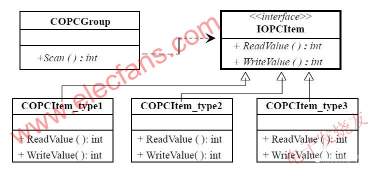 使用適配器模式的IOPCItem 接口 www.ttokpm.com