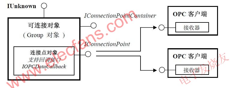 OPC 服務(wù)器中采用的可連接對象結(jié)構(gòu)模型 www.ttokpm.com