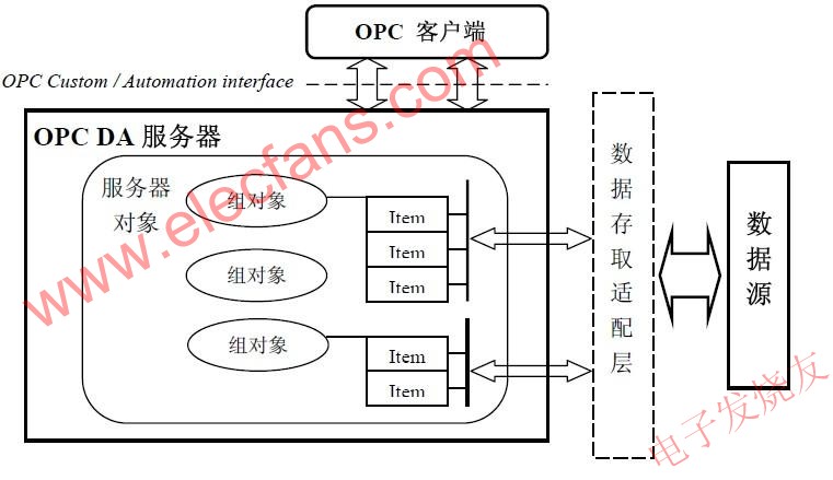 OPC 服務(wù)器的結(jié)構(gòu) www.ttokpm.com