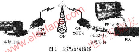 系統(tǒng)組成概述 www.ttokpm.com