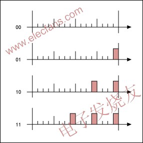  2/2分割4位仿真的LSB效果 ttokpm.com