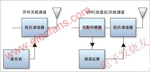 開環(huán)(左)和閉環(huán)(右)天線調(diào)諧方案 ttokpm.com