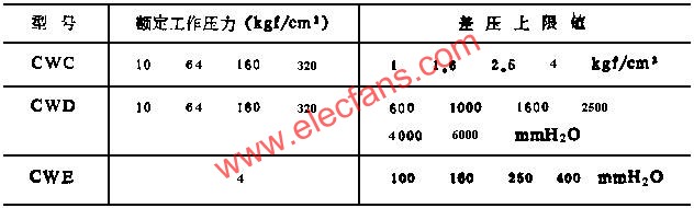 額定工作壓力與差壓上限值  ttokpm.com