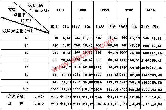 20℃時不同流量的對應(yīng)差壓標(biāo)準(zhǔn)值  ttokpm.com