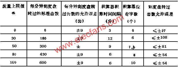 積算器校驗用表  ttokpm.com