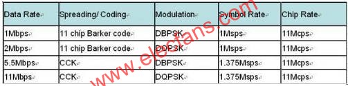 802.11b data rate  www.ttokpm.com