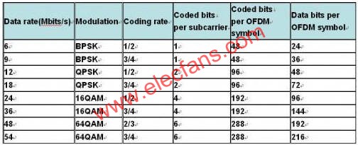 802.11g data rate  www.ttokpm.com